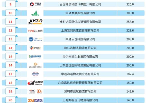 2022�����²ִ���ҵ����������